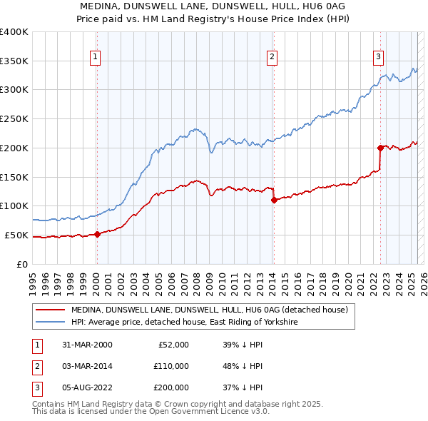 MEDINA, DUNSWELL LANE, DUNSWELL, HULL, HU6 0AG: Price paid vs HM Land Registry's House Price Index