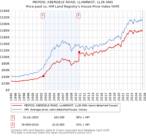 MEIFOD, ABERGELE ROAD, LLANRWST, LL26 0NG: Price paid vs HM Land Registry's House Price Index