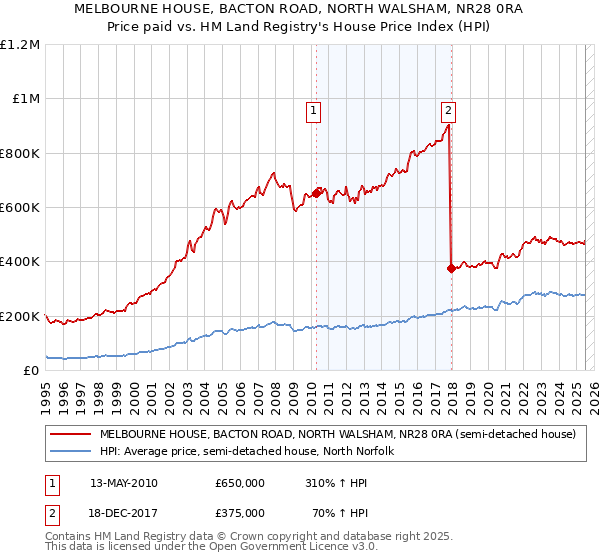 MELBOURNE HOUSE, BACTON ROAD, NORTH WALSHAM, NR28 0RA: Price paid vs HM Land Registry's House Price Index