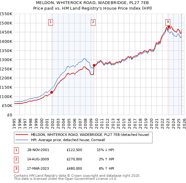 MELDON, WHITEROCK ROAD, WADEBRIDGE, PL27 7EB: Price paid vs HM Land Registry's House Price Index
