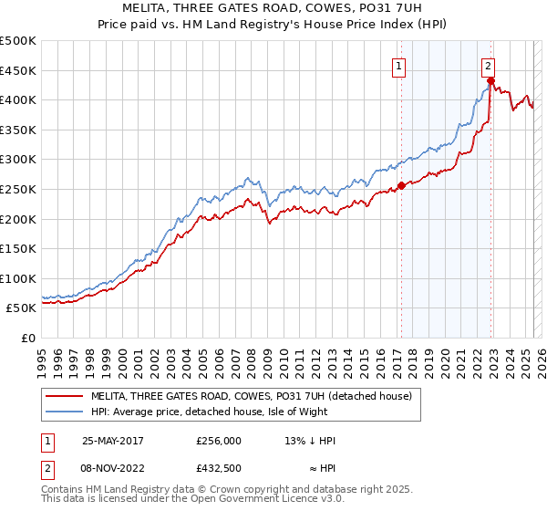 MELITA, THREE GATES ROAD, COWES, PO31 7UH: Price paid vs HM Land Registry's House Price Index