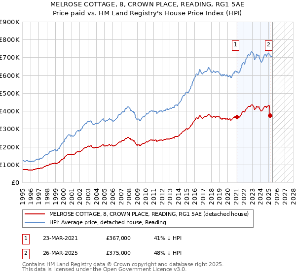 MELROSE COTTAGE, 8, CROWN PLACE, READING, RG1 5AE: Price paid vs HM Land Registry's House Price Index