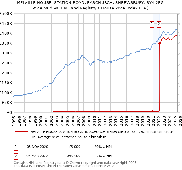 MELVILLE HOUSE, STATION ROAD, BASCHURCH, SHREWSBURY, SY4 2BG: Price paid vs HM Land Registry's House Price Index