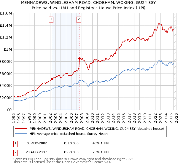 MENNADEWS, WINDLESHAM ROAD, CHOBHAM, WOKING, GU24 8SY: Price paid vs HM Land Registry's House Price Index