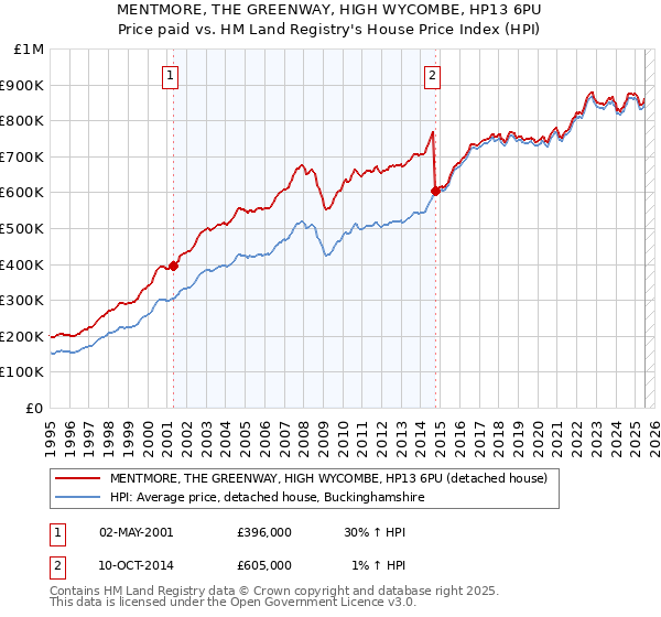 MENTMORE, THE GREENWAY, HIGH WYCOMBE, HP13 6PU: Price paid vs HM Land Registry's House Price Index