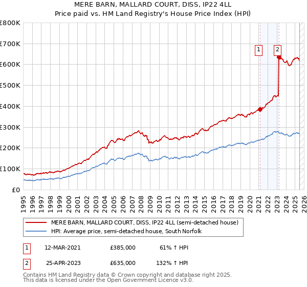 MERE BARN, MALLARD COURT, DISS, IP22 4LL: Price paid vs HM Land Registry's House Price Index