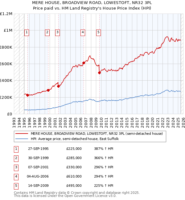 MERE HOUSE, BROADVIEW ROAD, LOWESTOFT, NR32 3PL: Price paid vs HM Land Registry's House Price Index