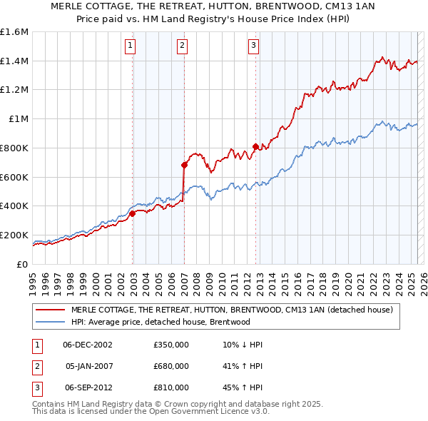 MERLE COTTAGE, THE RETREAT, HUTTON, BRENTWOOD, CM13 1AN: Price paid vs HM Land Registry's House Price Index