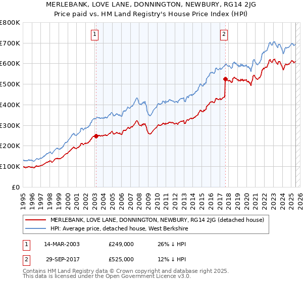 MERLEBANK, LOVE LANE, DONNINGTON, NEWBURY, RG14 2JG: Price paid vs HM Land Registry's House Price Index
