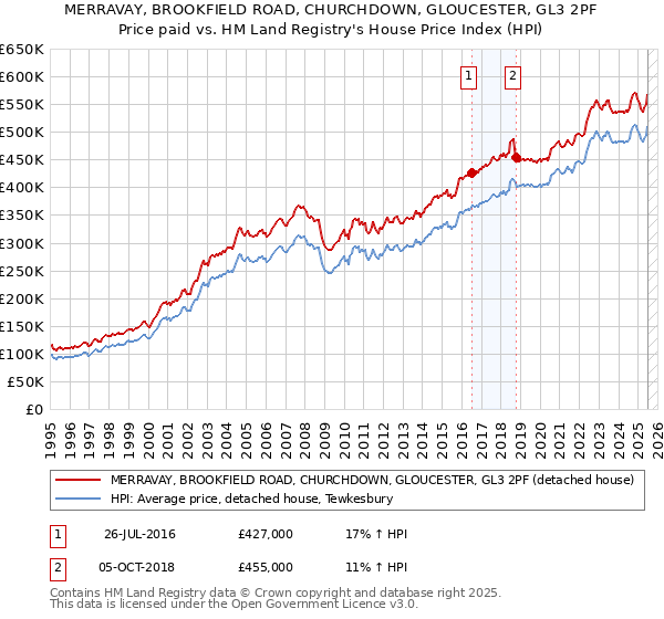 MERRAVAY, BROOKFIELD ROAD, CHURCHDOWN, GLOUCESTER, GL3 2PF: Price paid vs HM Land Registry's House Price Index