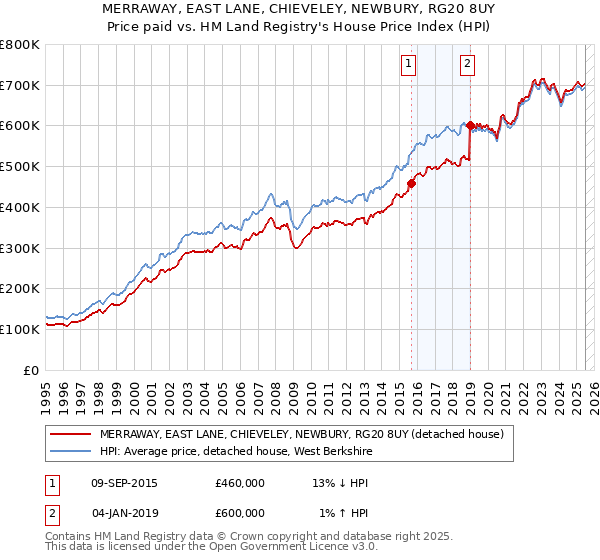 MERRAWAY, EAST LANE, CHIEVELEY, NEWBURY, RG20 8UY: Price paid vs HM Land Registry's House Price Index