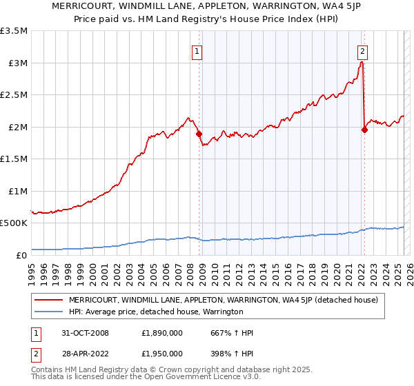MERRICOURT, WINDMILL LANE, APPLETON, WARRINGTON, WA4 5JP: Price paid vs HM Land Registry's House Price Index