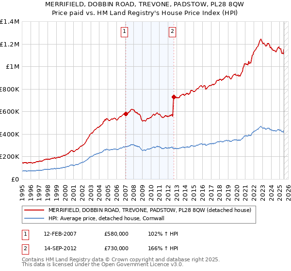MERRIFIELD, DOBBIN ROAD, TREVONE, PADSTOW, PL28 8QW: Price paid vs HM Land Registry's House Price Index