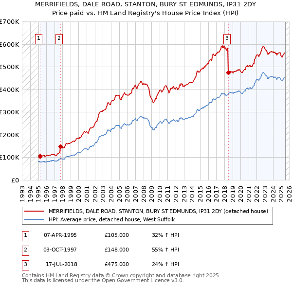 MERRIFIELDS, DALE ROAD, STANTON, BURY ST EDMUNDS, IP31 2DY: Price paid vs HM Land Registry's House Price Index