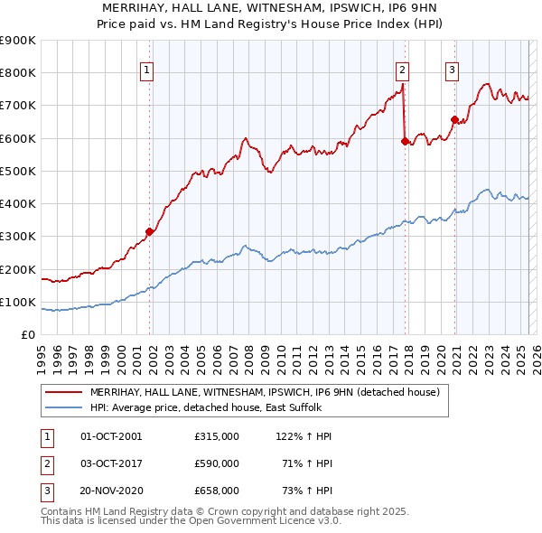 MERRIHAY, HALL LANE, WITNESHAM, IPSWICH, IP6 9HN: Price paid vs HM Land Registry's House Price Index