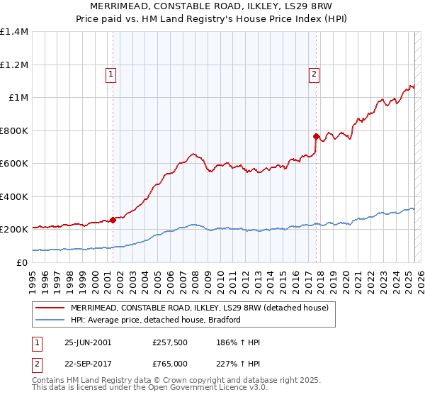 MERRIMEAD, CONSTABLE ROAD, ILKLEY, LS29 8RW: Price paid vs HM Land Registry's House Price Index