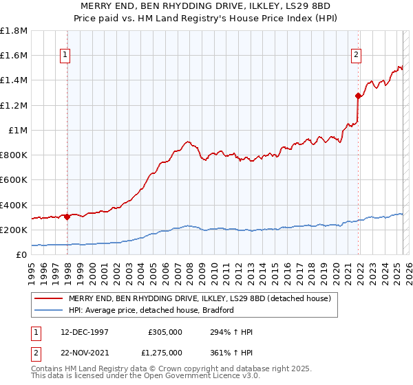 MERRY END, BEN RHYDDING DRIVE, ILKLEY, LS29 8BD: Price paid vs HM Land Registry's House Price Index