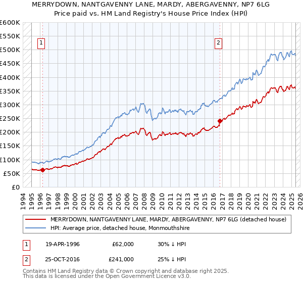 MERRYDOWN, NANTGAVENNY LANE, MARDY, ABERGAVENNY, NP7 6LG: Price paid vs HM Land Registry's House Price Index