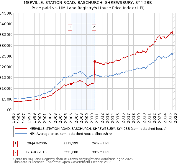 MERVILLE, STATION ROAD, BASCHURCH, SHREWSBURY, SY4 2BB: Price paid vs HM Land Registry's House Price Index