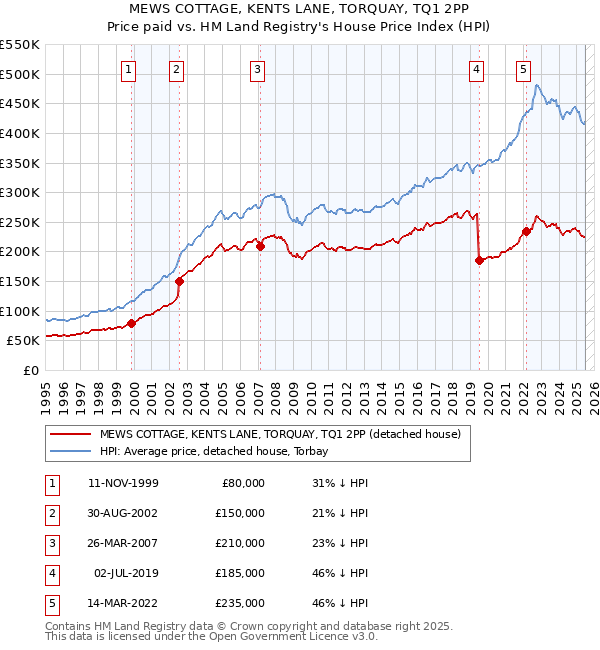 MEWS COTTAGE, KENTS LANE, TORQUAY, TQ1 2PP: Price paid vs HM Land Registry's House Price Index