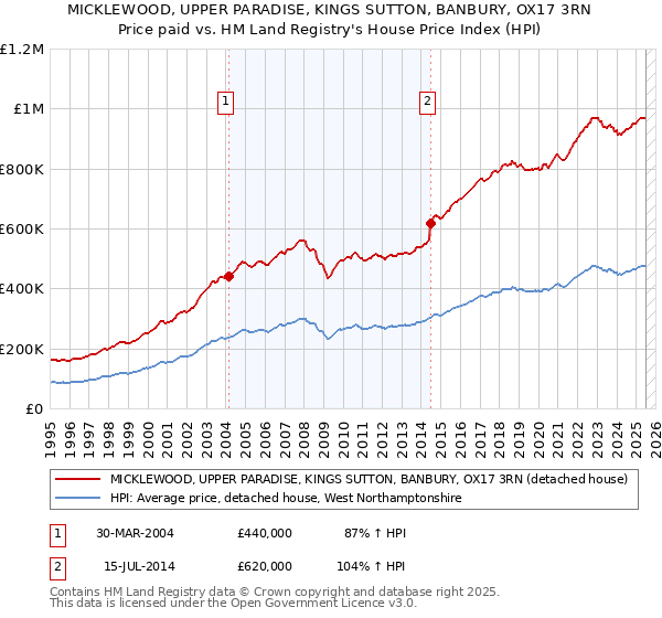 MICKLEWOOD, UPPER PARADISE, KINGS SUTTON, BANBURY, OX17 3RN: Price paid vs HM Land Registry's House Price Index