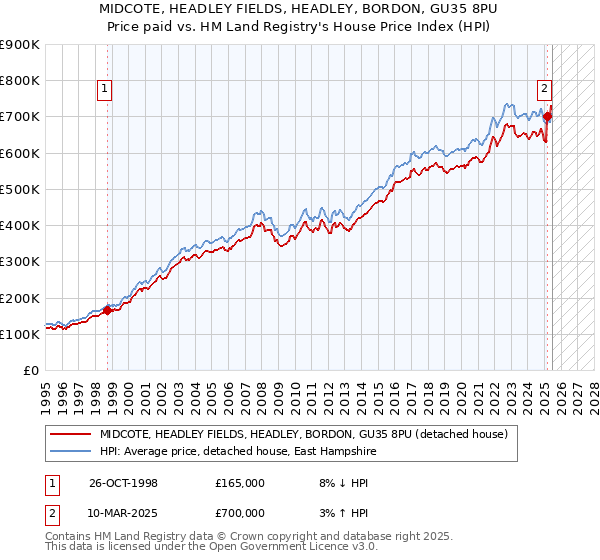 MIDCOTE, HEADLEY FIELDS, HEADLEY, BORDON, GU35 8PU: Price paid vs HM Land Registry's House Price Index