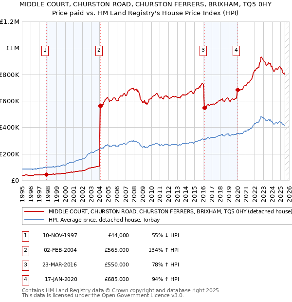 MIDDLE COURT, CHURSTON ROAD, CHURSTON FERRERS, BRIXHAM, TQ5 0HY: Price paid vs HM Land Registry's House Price Index