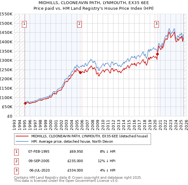 MIDHILLS, CLOONEAVIN PATH, LYNMOUTH, EX35 6EE: Price paid vs HM Land Registry's House Price Index