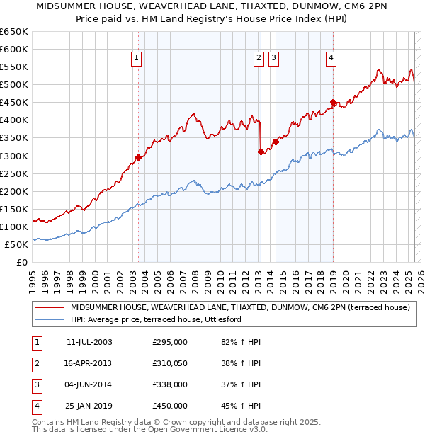 MIDSUMMER HOUSE, WEAVERHEAD LANE, THAXTED, DUNMOW, CM6 2PN: Price paid vs HM Land Registry's House Price Index
