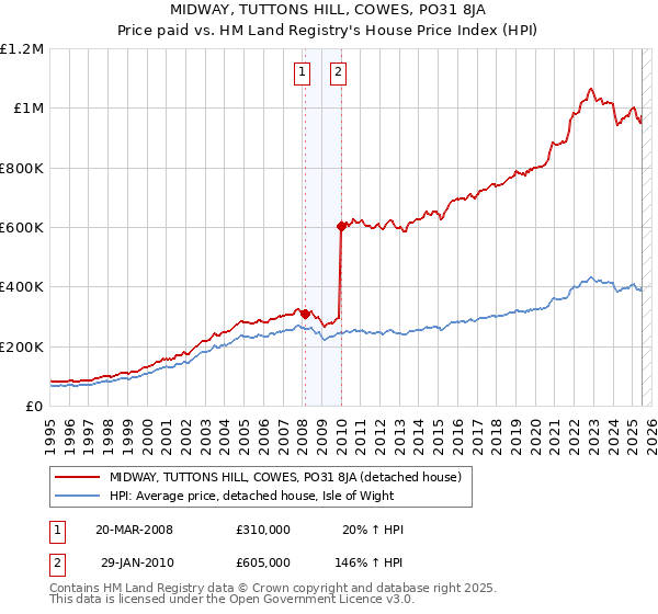 MIDWAY, TUTTONS HILL, COWES, PO31 8JA: Price paid vs HM Land Registry's House Price Index