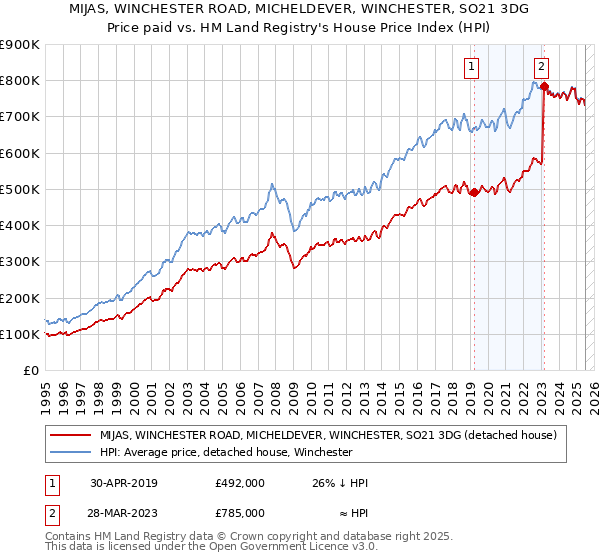 MIJAS, WINCHESTER ROAD, MICHELDEVER, WINCHESTER, SO21 3DG: Price paid vs HM Land Registry's House Price Index