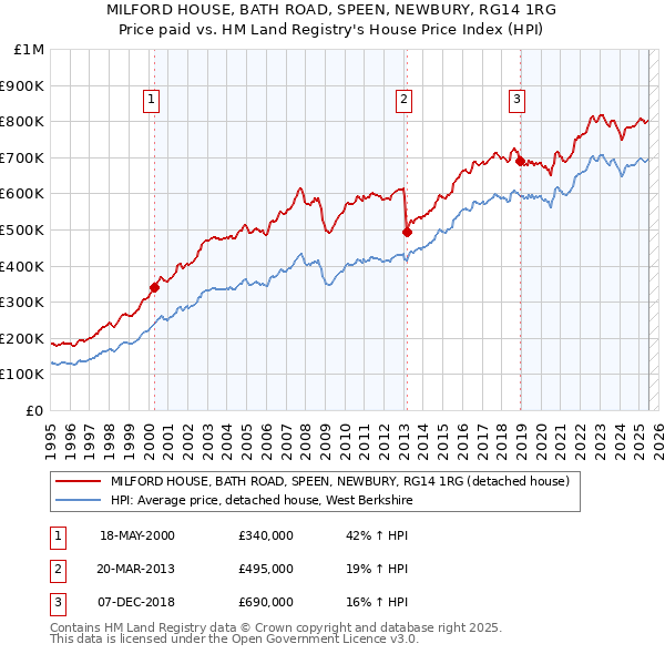 MILFORD HOUSE, BATH ROAD, SPEEN, NEWBURY, RG14 1RG: Price paid vs HM Land Registry's House Price Index
