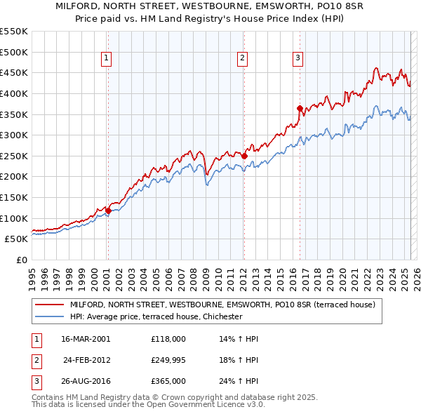 MILFORD, NORTH STREET, WESTBOURNE, EMSWORTH, PO10 8SR: Price paid vs HM Land Registry's House Price Index