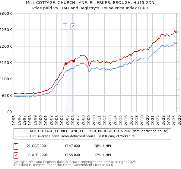 MILL COTTAGE, CHURCH LANE, ELLERKER, BROUGH, HU15 2DN: Price paid vs HM Land Registry's House Price Index