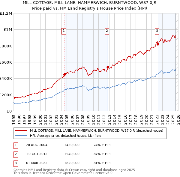 MILL COTTAGE, MILL LANE, HAMMERWICH, BURNTWOOD, WS7 0JR: Price paid vs HM Land Registry's House Price Index