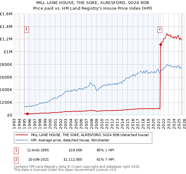 MILL LANE HOUSE, THE SOKE, ALRESFORD, SO24 9DB: Price paid vs HM Land Registry's House Price Index