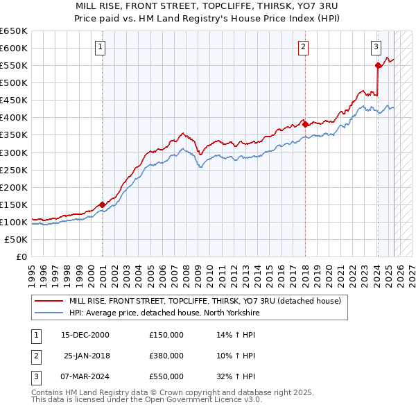 MILL RISE, FRONT STREET, TOPCLIFFE, THIRSK, YO7 3RU: Price paid vs HM Land Registry's House Price Index