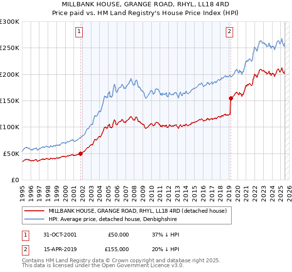 MILLBANK HOUSE, GRANGE ROAD, RHYL, LL18 4RD: Price paid vs HM Land Registry's House Price Index