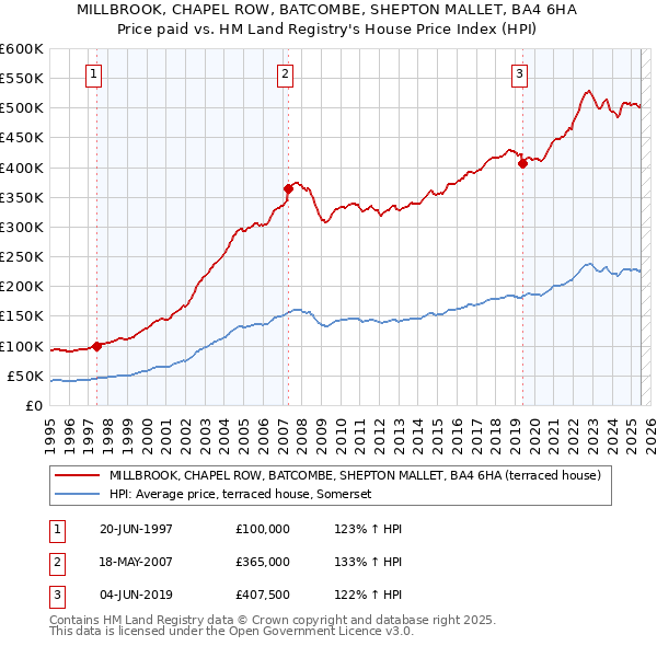 MILLBROOK, CHAPEL ROW, BATCOMBE, SHEPTON MALLET, BA4 6HA: Price paid vs HM Land Registry's House Price Index