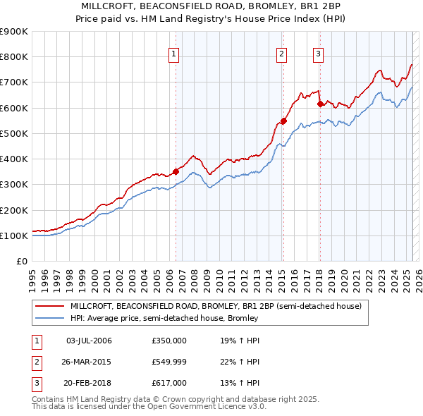 MILLCROFT, BEACONSFIELD ROAD, BROMLEY, BR1 2BP: Price paid vs HM Land Registry's House Price Index