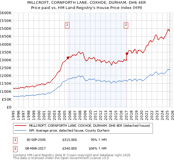 MILLCROFT, CORNFORTH LANE, COXHOE, DURHAM, DH6 4ER: Price paid vs HM Land Registry's House Price Index