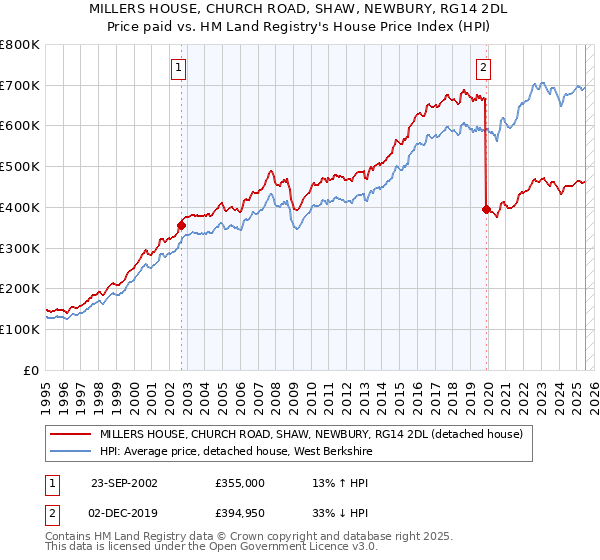 MILLERS HOUSE, CHURCH ROAD, SHAW, NEWBURY, RG14 2DL: Price paid vs HM Land Registry's House Price Index