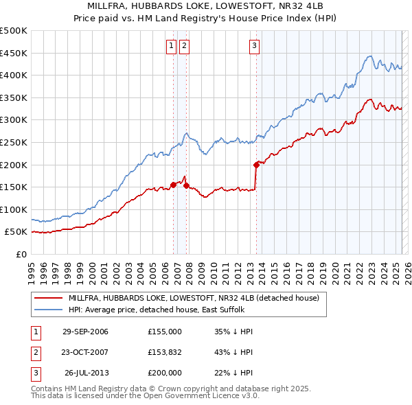 MILLFRA, HUBBARDS LOKE, LOWESTOFT, NR32 4LB: Price paid vs HM Land Registry's House Price Index