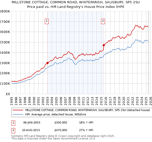MILLSTONE COTTAGE, COMMON ROAD, WHITEPARISH, SALISBURY, SP5 2SU: Price paid vs HM Land Registry's House Price Index