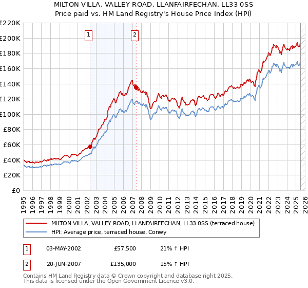 MILTON VILLA, VALLEY ROAD, LLANFAIRFECHAN, LL33 0SS: Price paid vs HM Land Registry's House Price Index
