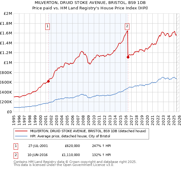 MILVERTON, DRUID STOKE AVENUE, BRISTOL, BS9 1DB: Price paid vs HM Land Registry's House Price Index