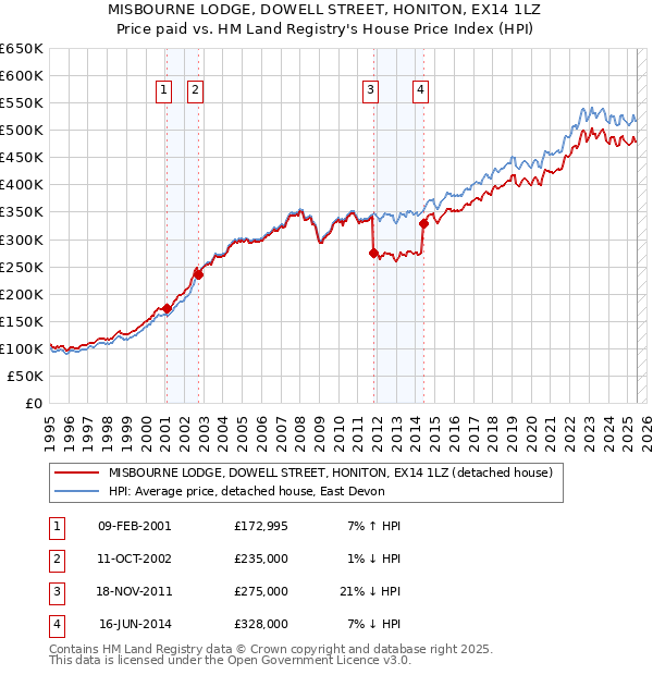 MISBOURNE LODGE, DOWELL STREET, HONITON, EX14 1LZ: Price paid vs HM Land Registry's House Price Index