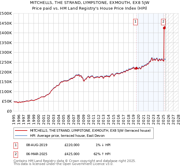 MITCHELLS, THE STRAND, LYMPSTONE, EXMOUTH, EX8 5JW: Price paid vs HM Land Registry's House Price Index