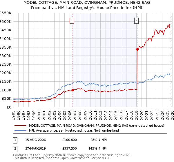 MODEL COTTAGE, MAIN ROAD, OVINGHAM, PRUDHOE, NE42 6AG: Price paid vs HM Land Registry's House Price Index