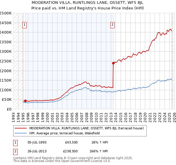 MODERATION VILLA, RUNTLINGS LANE, OSSETT, WF5 8JL: Price paid vs HM Land Registry's House Price Index